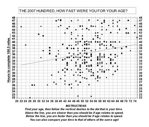 Time against age plot